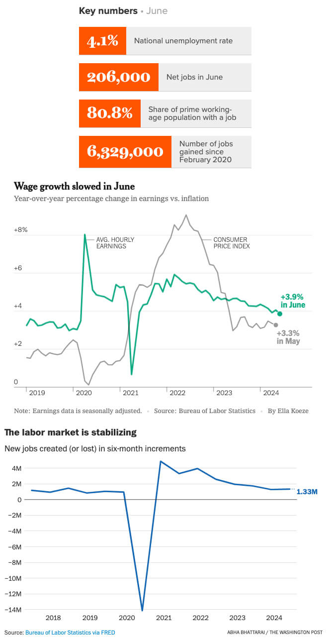 labor-market-july-2024