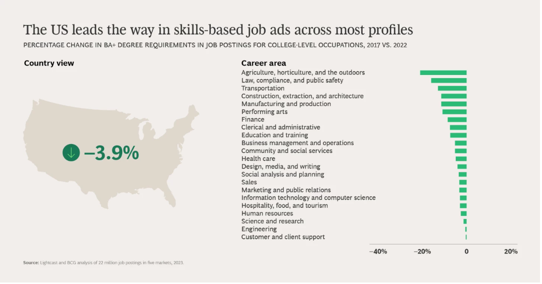 US leads skills based job