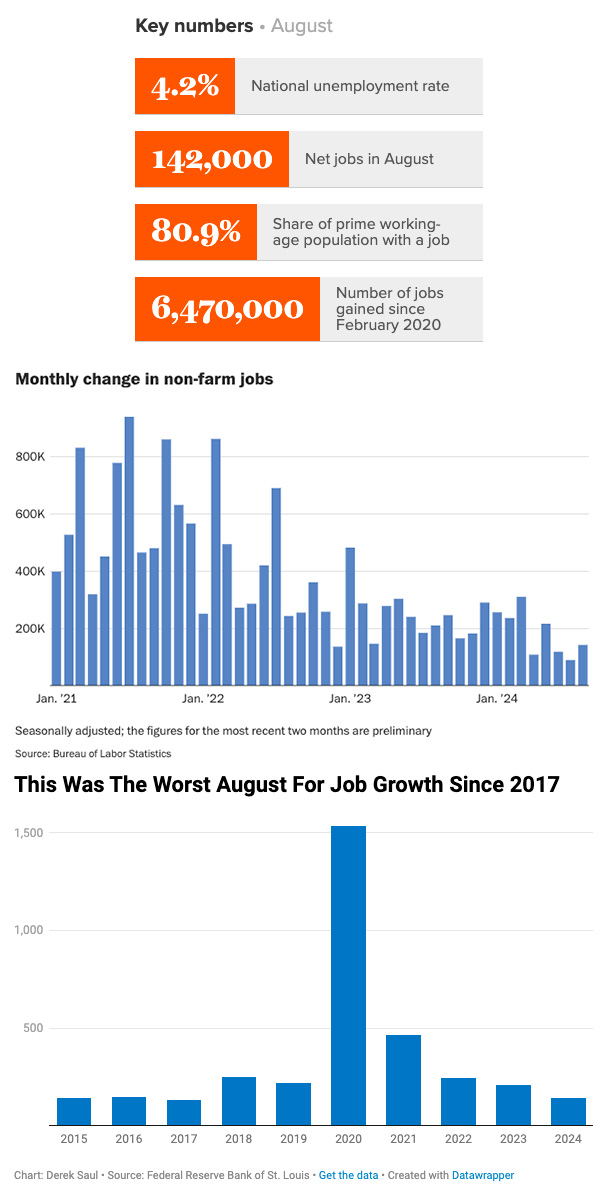 August Job Growth